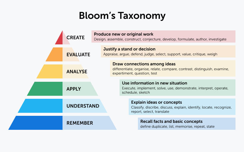 revised-blooms-taxonomy